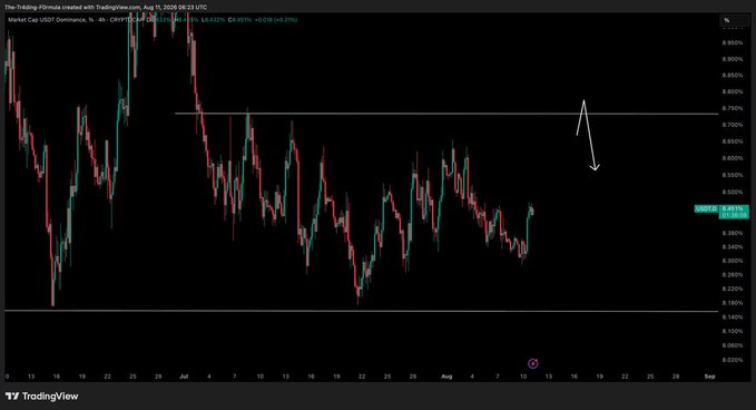 A TradingView 4-hour candlestick chart of the USDT Dominance (USDT.D) pair on CRYPTO.com, showing price consolidating near 0.6115 with a horizontal resistance line drawn around 0.7150, and a hand-drawn arrow indicating a potential upward move toward that resistance level—matching the post's forecast of a short-term leg up in USDT dominance.