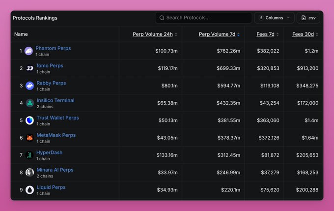 A "Protocol Rankings" table on Hyperliquid showing FOMO in 2nd place with $320,200 in 7-day fees, just behind Phantom's $327,043, illustrating the strong retail-driven fee generation highlighted in the accompanying post about FOMO's Hyperliquid Builder integration success.