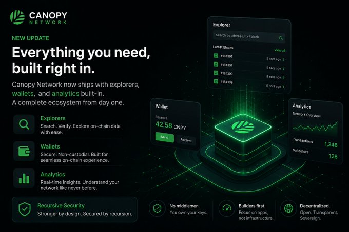 A promotional graphic for Canopy Network announces a new update featuring built-in explorers, wallets, and analytics, with interface panels displaying an Explorer with latest blocks, a Wallet balance of 42.58 CNPY, and Analytics showing 1,246 transactions.