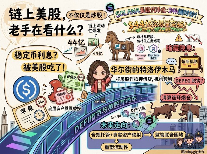 A detailed Chinese infographic about tokenizing US stocks on the blockchain ('链上美股'), featuring a cartoon character, a Trojan horse representing Wall Street ('华尔街的特洛伊木马'), mentions of 'Solana,' '$44亿' ($4.4 billion), 'Uniswap pool,' 'Raydium DEX,' '苹果' (apple), and 'DeFi' lending.