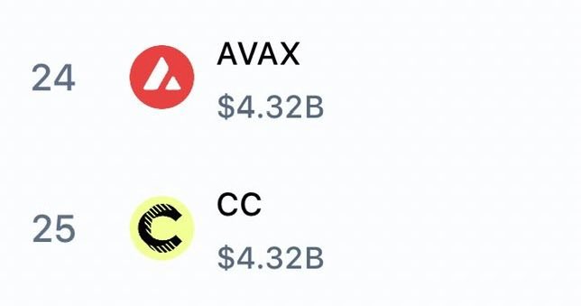 A cryptocurrency ranking list showing AVAX at rank 24 and CC at rank 25, both with a market cap of $4.32B.