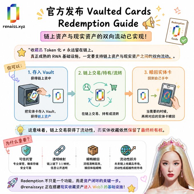 An official infographic titled 'Vaulted Cards Redemption Guide' from renaissance.xyz (featuring a stylized 'U' logo), explaining the bidirectional flow between on-chain and real-world assets through a 3-step process: depositing into a Vault, trading on-chain, and redeeming the physical card, with text in both English and Chinese.