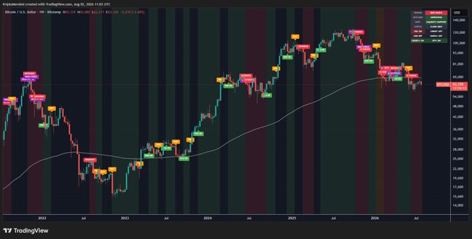 A TradingView chart of BTC/USD on a weekly timeframe, currently priced at $63,231 with a 2.21% gain, displays numerous buy and sell signals overlaid on candlesticks from 2022 to 2026. The image showcases the Cross-Market Liquidity Regime Engine (GLR) indicator in action, visually demonstrating how its colored regime signals (green for bullish, red for bearish) align with the cryptocurrency's major price movements and trend reversals.