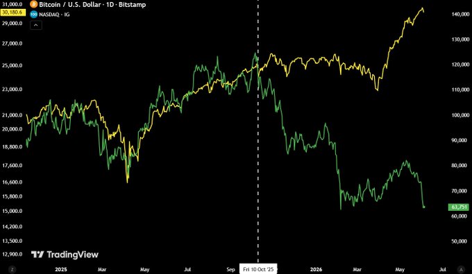 The image presents a financial chart that shows two line graphs - one for Bitcoin (BTC) and another for the Nasdaq (NDXA). These line graphs display changes in value over time, with Bitcoin's price decreasing by approximately 47% on October 10th while the Nasdaq increased by around 20%. The post suggests that if Bitcoin had maintained the same upward trend as the Nasdaq since then, it would be worth around $140,000 today. The chart focuses on these two markets and their performance during the period shown in the image.
