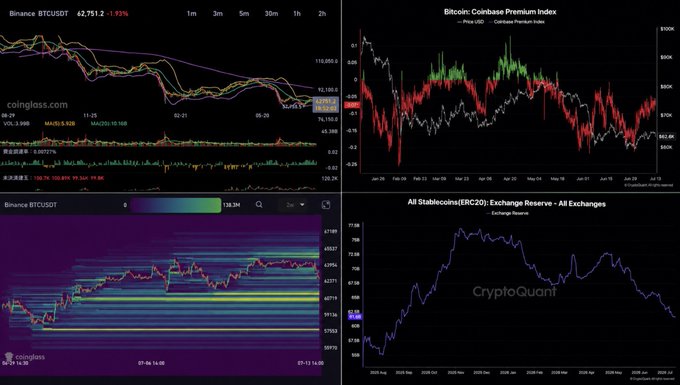 A four-panel cryptocurrency analytics dashboard showing Binance BTC/USDT price action at $62,751.20, the Coinbase Premium Index indicating price-USD-Coinbase premium, a BTC/USDT liquidation heatmap, and CryptoQuant's All Stablecoins Exchange Reserve data, all of which together support the post's analysis that Bitcoin's stagnant price in the low $60,000s requires further on-chain confirmation before turning bullish.