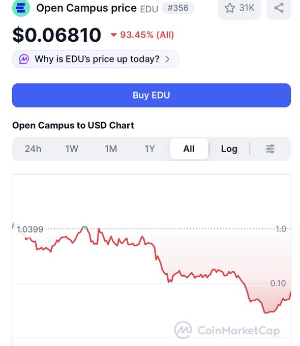 A CoinMarketCap price chart for Open Campus (EDU) showing the token at $0.06810 with a 93.45% drop, displaying an all-time price graph declining from approximately $1.03 to below $0.10.
