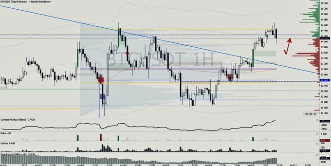 A 1-hour BTC/USDT chart from BingX shows a recent price breakout above a descending trendline, with a red arrow indicating a potential push toward the $64,000 area and a marked invalidation level near $62,600 if price drops below. The setup aligns with the post's bullish game plan, highlighting volume and momentum indicators supporting continued upward movement.