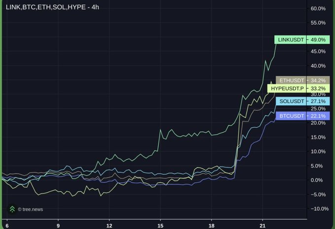 A 4-hour price chart comparing the recent performance of LINK, BTC, ETH, SOL, and HYPE against USDT shows LINKUSDT surging to a 49.0% gain, significantly outperforming ETHUSDT (+34.2%), HYPEUSDT.P (+33.2%), SOLUSDT (+27.1%), and BTCUSDT (+22.1%)—visually justifying the poster's "gargantuan levels of justifiable smugness" over their bullish LINK position.