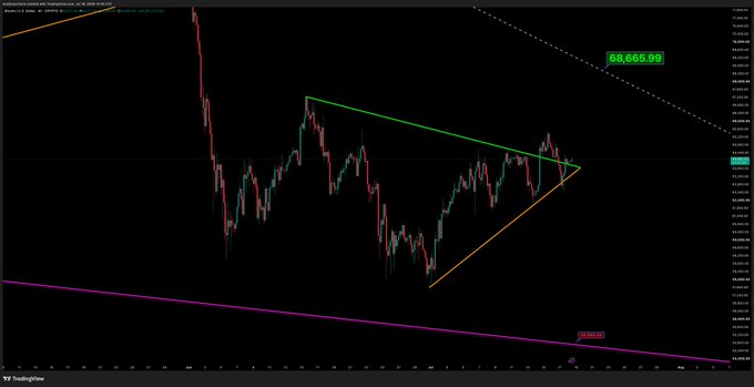 A Bitcoin (BTC) candlestick chart displays a converging symmetrical triangle pattern with a key resistance level marked at $68,605.99, aligning with the post's note that $68.6k is the next critical level of interest that needs to be broken.