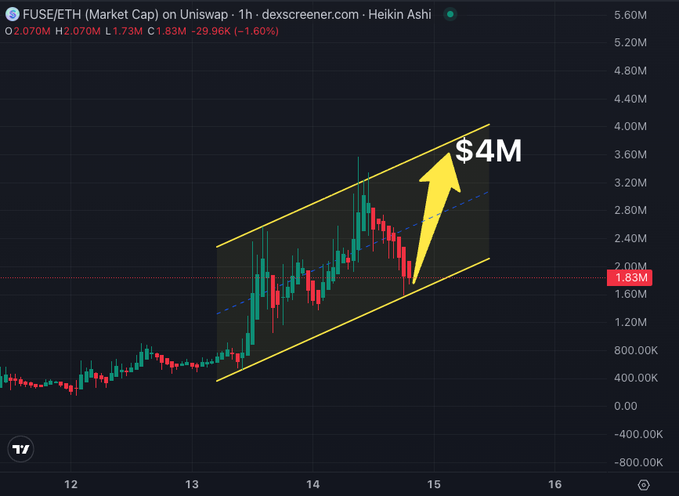 A 1-hour FUSE/ETH market cap chart on Uniswap shows price consolidating within an ascending channel around $1.83M after an overnight sell-off, with an annotation projecting a move to $4M (roughly a 2x gain) from diagonal support near $1.6M.