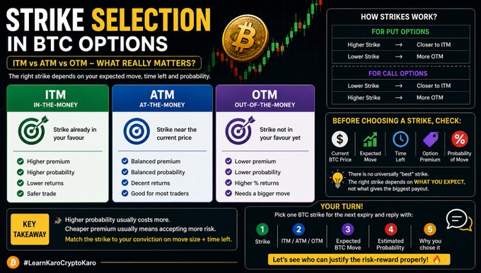 An educational infographic titled 'STRIKE SELECTION IN BTC OPTIONS' comparing ITM, ATM, and OTM strike types, explaining how strikes work for put and call options.