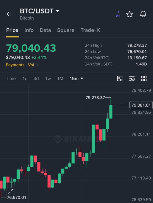A Binance cryptocurrency price chart for BTC/USDT showing Bitcoin at $79,040.43 (+2.41%), with a 15-minute candlestick chart displaying 24h high of $79,278.37 and low of $76,670.01.