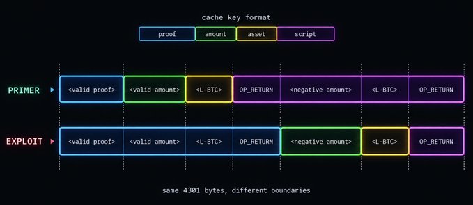 The image illustrates a cache key collision vulnerability in Bitcoin's script verification, showing how the same 4301-byte input can be parsed with different boundaries in the "PRIMER" versus "EXPLOIT" cases—where elements like `<valid proof>`, `<valid amount>`, `<L-BTC>`, `OP_RETURN`, and `<negative amount>` are rearranged—causing the cache to match a legitimate-looking proof to a transaction with a different (negative) amount, thus enabling a deep encryption bypass.