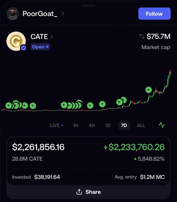 The image shows a trading portfolio screenshot for user "PoorGoat_" displaying their position in the CATE token, currently valued at $2,261,856.16 with an unrealized gain of +$2,233,760.26 (a +5,848.82% return) from a $38,191.64 investment in 28.8M CATE tokens, against CATE's $75.7M market cap. The accompanying caption highlights that the trader is up another $400,000 in just over 3 hours, reflecting the recent sharp price spike visible on the right side of the 7-day chart.