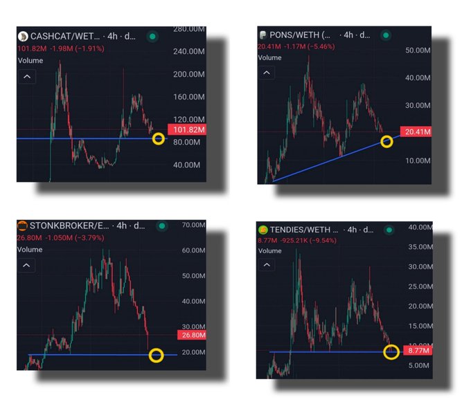 The image shows four 4-hour crypto charts—CASHCAT/WETH, PONS/WETH, STONKBROKER/WETH, and TENDIES/WETH—marked by yellow circles near price levels of 101.82M, 20.41M, 26.80M, and 8.77M, respectively. The highlighted support levels illustrate the recent sell-off and potential buying opportunities within the broader Robinhood-themed ecosystem.