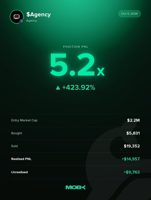 A Moby Mobile win alert displays a 5.2x position PnL of +423.92% on $Agency, with $5,831 bought and $19,352 sold, yielding a $14,957 realized profit. The metrics illustrate the trader's successful entry into $Agency at a $2.2M market cap, aligning with the post highlighting the token's surge from $74.43K to $17.97M MC.