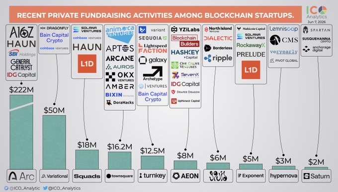 The image is a bar graph that shows the recent private fundraising activities among blockchain startups. Each section of the graph represents a different type of private funding activity, such as angel investing, venture capital, crowdfunding, cryptocurrency ICOs or Initial Coin Offerings (ICOs). It also includes some numbers in the form of text and dollar signs which help to compare the growth rates between various types of fundraising activities for the past year. The title of the image indicates that it is from the website "icoanalytics".