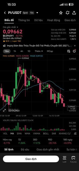 A mobile trading app screen showing the PI/USDT spot chart with a current price of 0.09662 (down 0.71%) and various candlestick chart data.