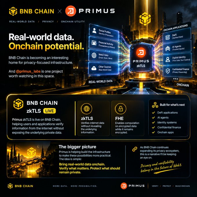 Promotional graphic for BNB Chain x Primus partnership titled 'Real-world data. Onchain potential,' highlighting Primus zkTLS live on BNB Chain with features for DeFi, AI agents, identity systems, confidential finance, and onchain apps.