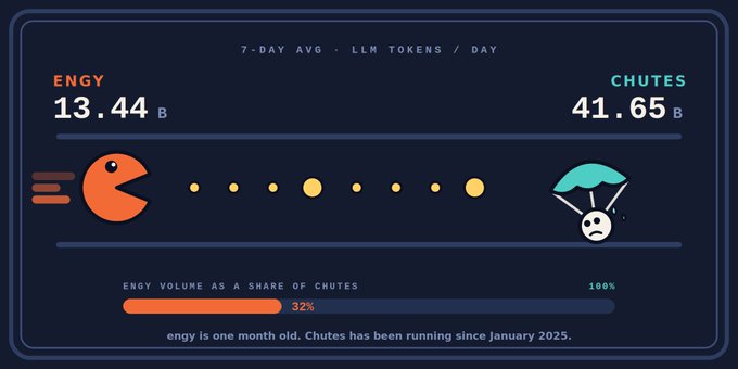A dashboard comparing 7-day average LLM tokens/day between **ENGY (13.44B)** and **CHUTES (41.65B)**, showing ENGY's volume as 32% of Chutes', with a note that "engy is one month old. Chutes has been running since January 2025" — suggesting $TAO-related context where Chutes significantly outperforms the newer Engy platform.