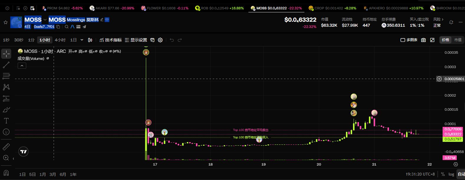 A cryptocurrency trading chart showing MOSS token price at $0.63322, down 22.32%, with candlestick data on a 1-hour timeframe.