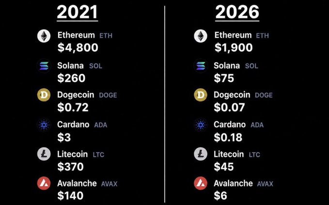 A comparison chart showing cryptocurrency prices in 2021 vs 2026: Ethereum ($4,800 to $1,900), Solana ($260 to $75), Dogecoin ($0.72 to $0.07), Cardano ($3 to $0.18), Litecoin ($370 to $45), and Avalanche ($140 to $6).