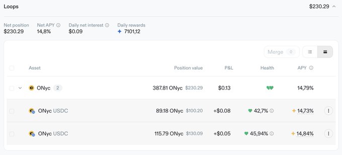 A cryptocurrency DeFi interface showing a 'Loops' position with a net value of $230.29, net APY of 14.8%, and daily rewards of 710,112, featuring two ONyc/USDC liquidity positions with APYs of 14.73% and 14.84%.
