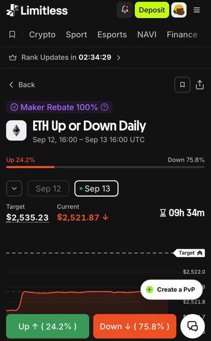 A screenshot of the Limitless app displaying an 'ETH Up or Down Daily' prediction market for Sep 12-Sep 13, showing Up at 24.2% and Down at 75.8%, with a target price of $2,535.23 and a current price of $2,521.87.