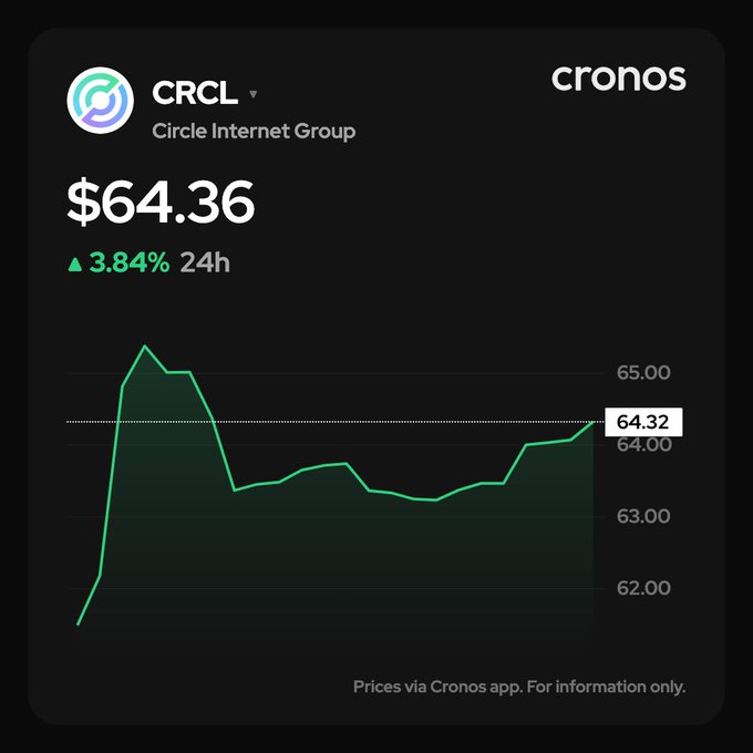 The image shows a Cronos app stock chart for CRCL (Circle Internet Group) at $64.36, up 3.84% over 24 hours. The chart visually reinforces the post's message about Circle's USDC stablecoin gaining ground as Europe's new crypto regulations push out competitors like Tether, highlighting Circle as the potential "winner" in the shifting regulatory landscape.