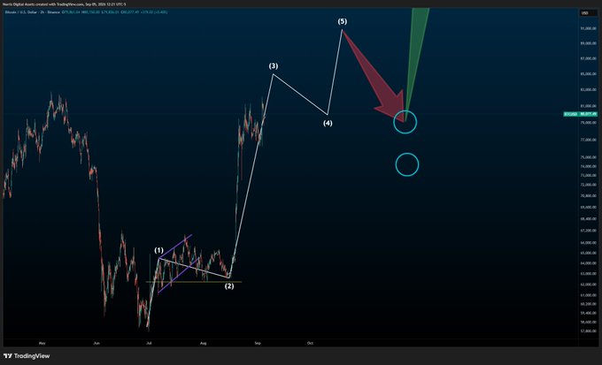 A TradingView chart of Near Digital Asset Limited (NQTDy) on Nasdaq showing an Elliott Wave analysis with numbered points (1-5) and a red downward arrow.