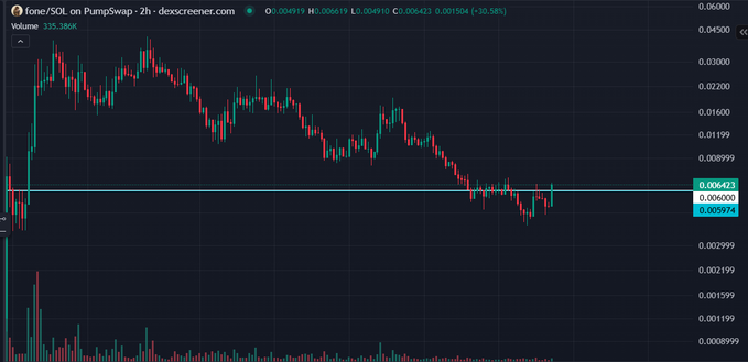 A cryptocurrency trading chart from dexscreener.com showing the SOL/fonc token pair on PumpSwap with a price of 0.006423, displaying a downward trend from 0.045 to current levels.
