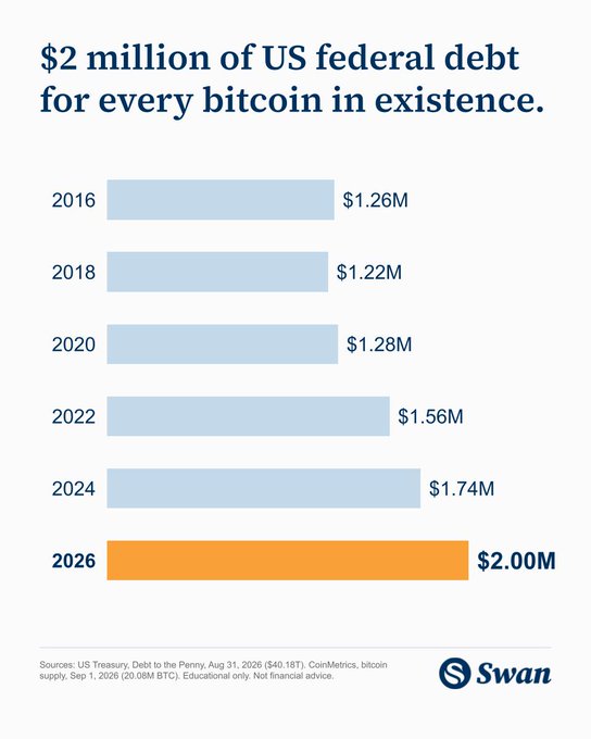 A bar chart titled '$2 million of US federal debt for every bitcoin in existence' from Swan, showing the debt-to-Bitcoin ratio increasing from $1.26M in 2016 to a projected $2.00M in 2026, sourced from US Treasury and CoinMetrics.