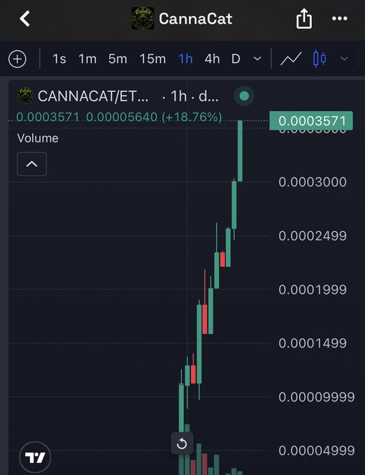 Trading chart on mobile showing the CANNACAT/ETH pair surging upward on a 1-hour timeframe, with a current price of 0.0003571 ETH and a notable +18.76% gain.