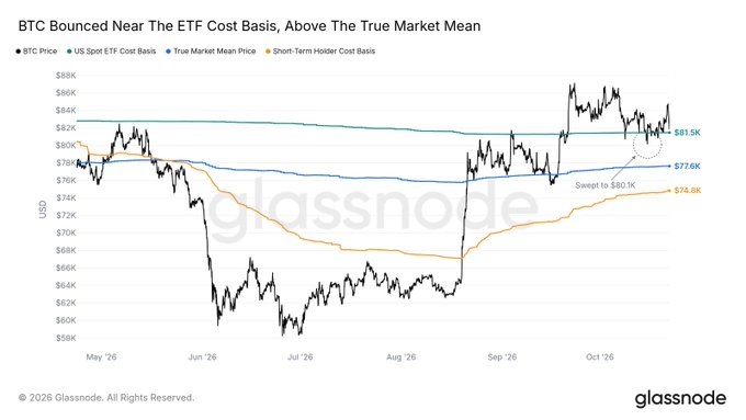 Glassnode’s BTC price chart tracks Bitcoin from May to October 2026, highlighting resistance around the U.S. Spot ETF cost basis at $81.5K, above the True Market Mean Price at $77.6K and the Short-Term Holder Cost Basis at $74.8K. The chart shows BTC rebounding to test the ETF cost basis after a sweep from below, reinforcing the post’s view that a decisive break below $81K could revive the mid-$70K range.
