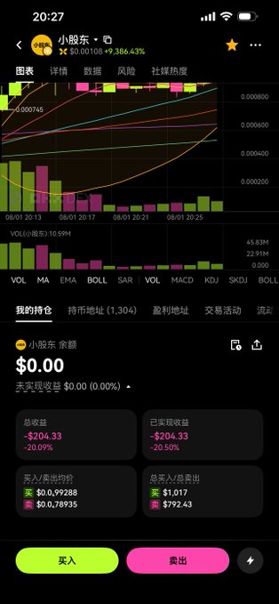 The image shows a cryptocurrency trading app screen for the token "小股东" (Xiao Gedu), with a balance of $0.00 and showing a total loss of -$204.33 (-20.09%), with no current holdings. The post reflects the trader's frustration after losing approximately 200U (~$200) on this token, as evidenced by the negative total returns and zero balance displayed in the portfolio overview.