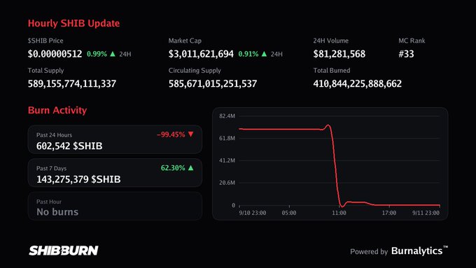 A cryptocurrency dashboard titled 'Hourly SHIB Update' from shibburn.com, displaying SHIB price, market cap, volume, supply figures, and a burn activity graph.