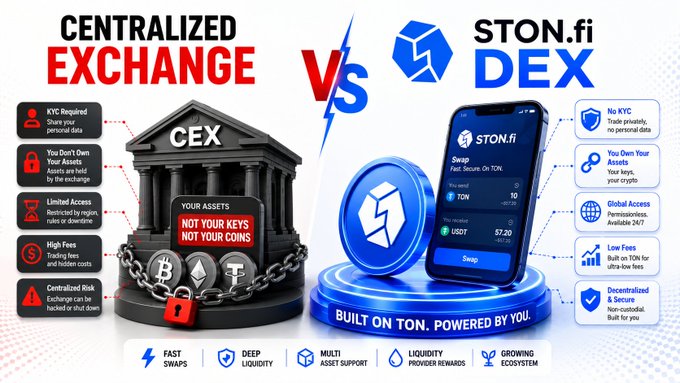 A comparison graphic titled 'CENTRALIZED EXCHANGE vs STON.fi DEX' contrasts the downsides of CEX (KYC required, not your keys, limited access, high fees, centralized risk) with the benefits of STON.fi DEX (no KYC, you own your assets, global access, low fees, decentralized).