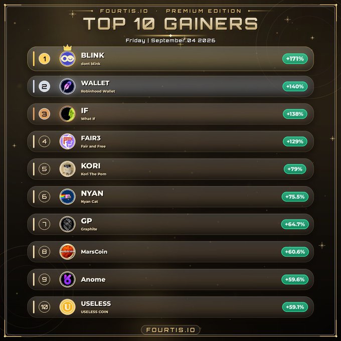 The image displays the "Top 10 Gainers" leaderboard from fourtis.io Premium Edition dated Friday, September 04, 2025, led by #BLINK (+171%), #WALLET (+140%), and #IF (+138%), aligning with the post listing the day's top-performing tokens and their associated accounts.