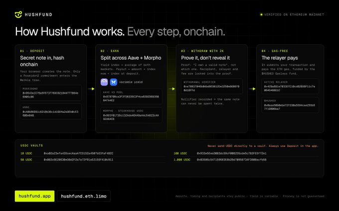 A dark-themed informational graphic titled 'How Hushfund works. Every step, onchain.' explaining a four-step process: deposit, earn, withdraw, and gas-free, verified on Ethereum Mainnet.