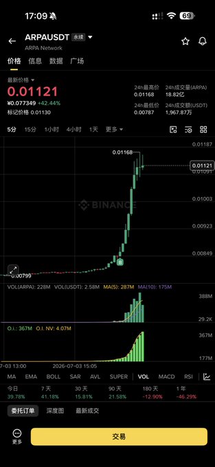 A Binance app screenshot shows the ARPA/USDT trading pair at $0.01121, up 32.44%, with a sharp candlestick price spike reaching 0.01168 on the 5-minute chart—illustrating the recent ARPA price action the user is analyzing with their new trading ideas.