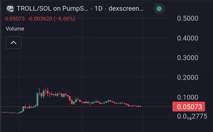 A daily chart of TROLL/SOL on PumpSwap showing a price of 0.05073, down 6.66% (-0.003620), with the token experiencing a pump followed by a steady decline.