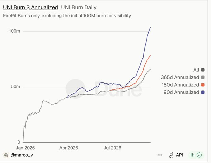 A Dune analytics chart titled 'UNI Burn $ Annualized' showing the 365d, 180d, and 90d annualized UNI token burn rates trending upward through 2026, posted by @marco_v.
