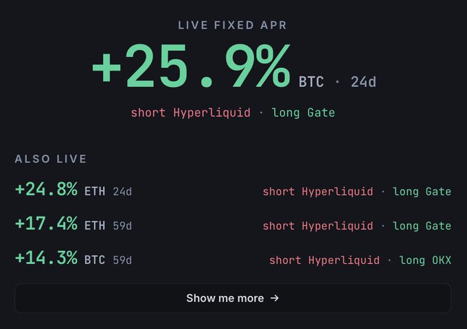 A dark-themed financial dashboard displaying 'LIVE FIXED APR' with a large '+25.9%' in green for BTC (24d), showing a short Hyperliquid and long Gate strategy, along with other live yields for ETH and BTC, and a 'Show me more →' button.