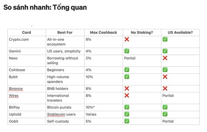 The image shows a table with columns for different cryptocurrencies, including Bitcoin, Gemini, and others. The table displays information about each cryptocurrency's best use case, such as its maximum cashback rate or its ability to be used for maximum stake-like transactions. The text in the image is in Vietnamese, which suggests that it might be related to a discussion on cryptocurrency trading or investment opportunities in Vietnam.