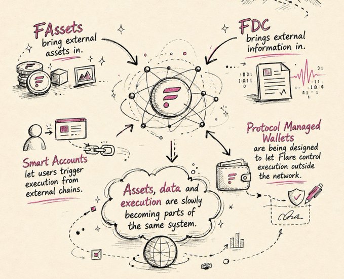 A hand-drawn infographic explaining the Flare network's architecture, featuring a central atom-like logo surrounded by components labeled 'FAssets bring external assets in', 'FDC brings external information in', 'Smart Accounts let users trigger execution from external chains', and 'Protocol Managed Wallets are being designed to let Flare control execution outside the network', with a central cloud stating 'Assets, data and execution are slowly becoming parts of the same system.'