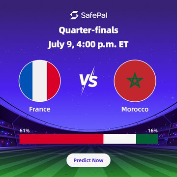 A SafePal prediction graphic for a World Cup quarter-final between France vs Morocco on July 9, 4:00 p.m. ET, showing 61% vs 16%.