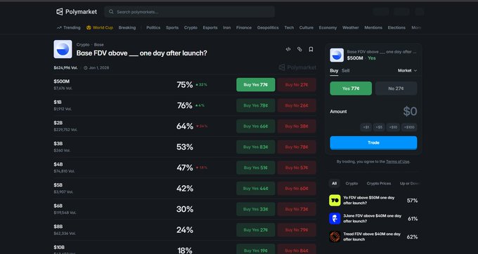 "There's a lot of talk about the @base launch happening. I took a look at Polymarket and the predictions about FDV were interesting."