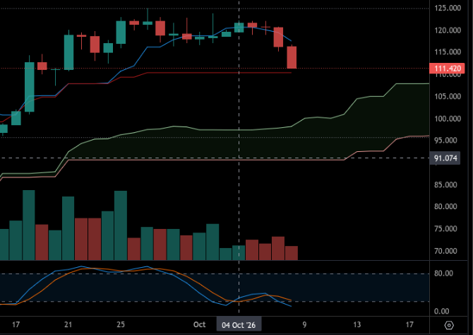 A candlestick chart displaying price action between approximately 70 and 125, with volume bars below and a momentum oscillator at the bottom, dated around October 4-26.