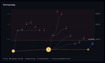 The image shows a "Branch grouping" chart displaying liquidation price points clustered around two prices ($4,000 and $3,500) across various assets (wBTC, wstETH, cbBTC, USDe, and sUSDe), illustrating how @0xfluid's liquidation engine groups similar liquidation branches to minimize user liquidations and enable higher LTVs. The dotted line labeled "Current price (liquidation branch)" at ~$3,584 contextualizes how the engine handles cascading liquidations efficiently.