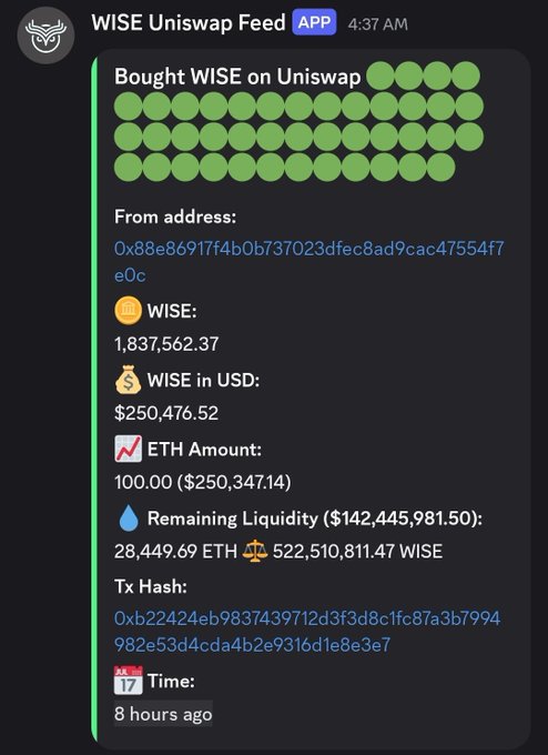 A WISE Uniswap Feed app notification showing a large purchase of WISE on Uniswap, with details including 'WISE: 1,837,562.37', 'WISE in USD: $250,476.52', and 'ETH Amount: 100.00 ($250,347.14)', timestamped 8 hours ago.